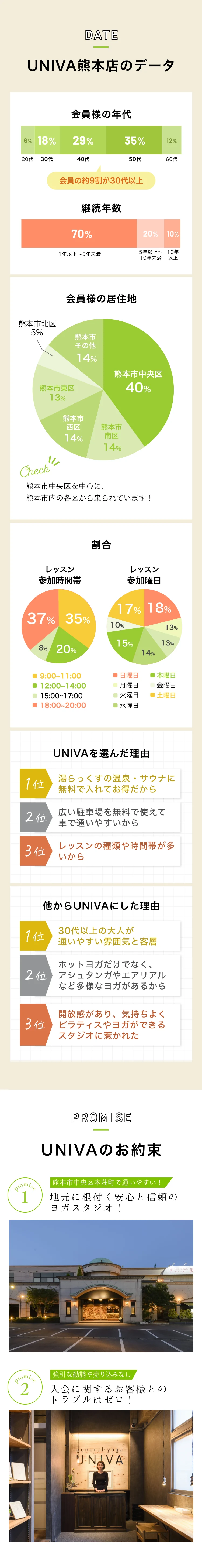 熊本店のデータ(会員様の年代、継続年数、居住地、レッスン参加時間帯の割合など) UNIVAのお約束 地元に根付く安心と信頼のヨガスタジオ 入会に関するお客様とのトラブルはゼロ