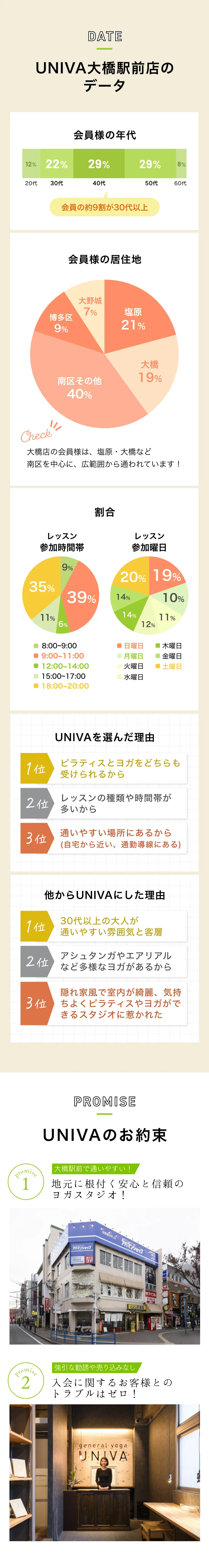 大橋駅前店のデータ(会員様の年代、居住地、男女比等の割合など) UNIVAのお約束 地元に根付く安心と信頼のヨガスタジオ 入会に関するお客様とのトラブルはゼロ