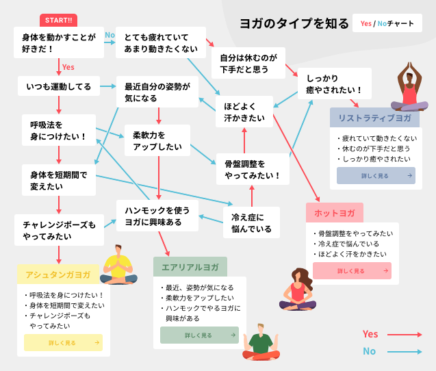 あなたに合ったヨガのタイプを知ろう！チャート